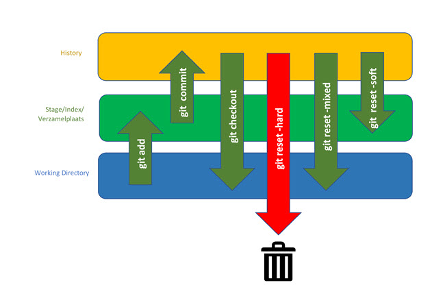 visualisation of git movements